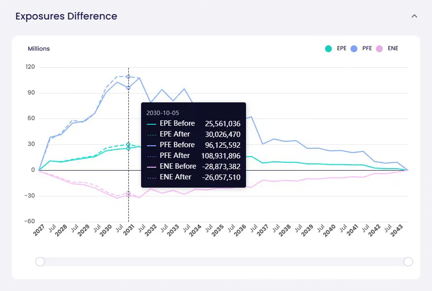 Exposure profiles (expected exposure, PFE, ENE) of the netting set before and after adding the new trade, with exact values on hover
