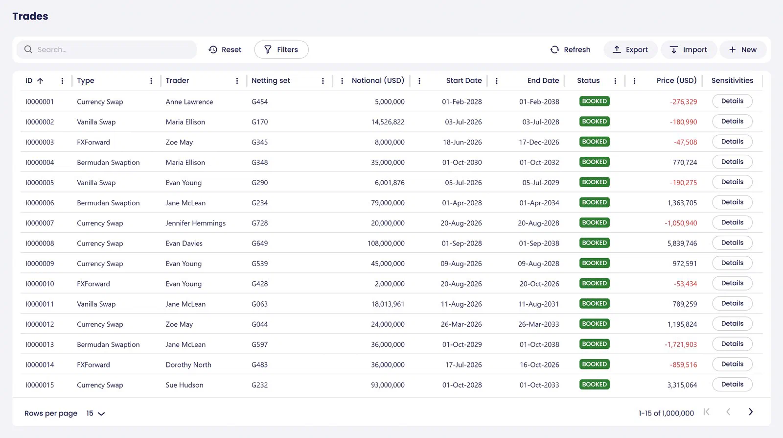 All trades in a sortable, filterable table with netting set, notional, dates, status and price, plus import, export and new trade entry