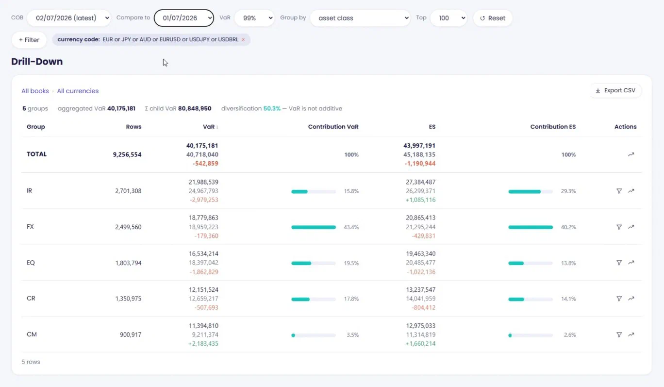 VaR and expected shortfall grouped by asset class, comparing two close-of-business dates, with a currency filter applied