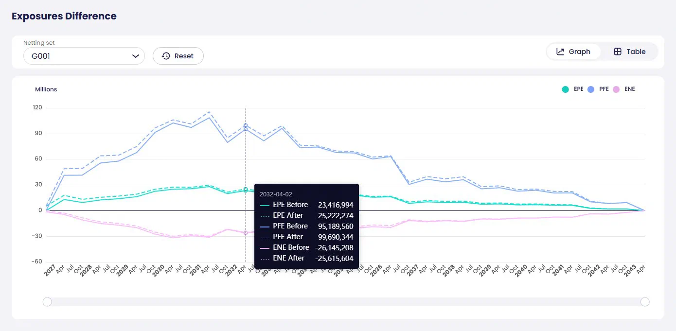 Exposure profiles before (solid) and after (dashed) the what-if scenario, with exact values on hover