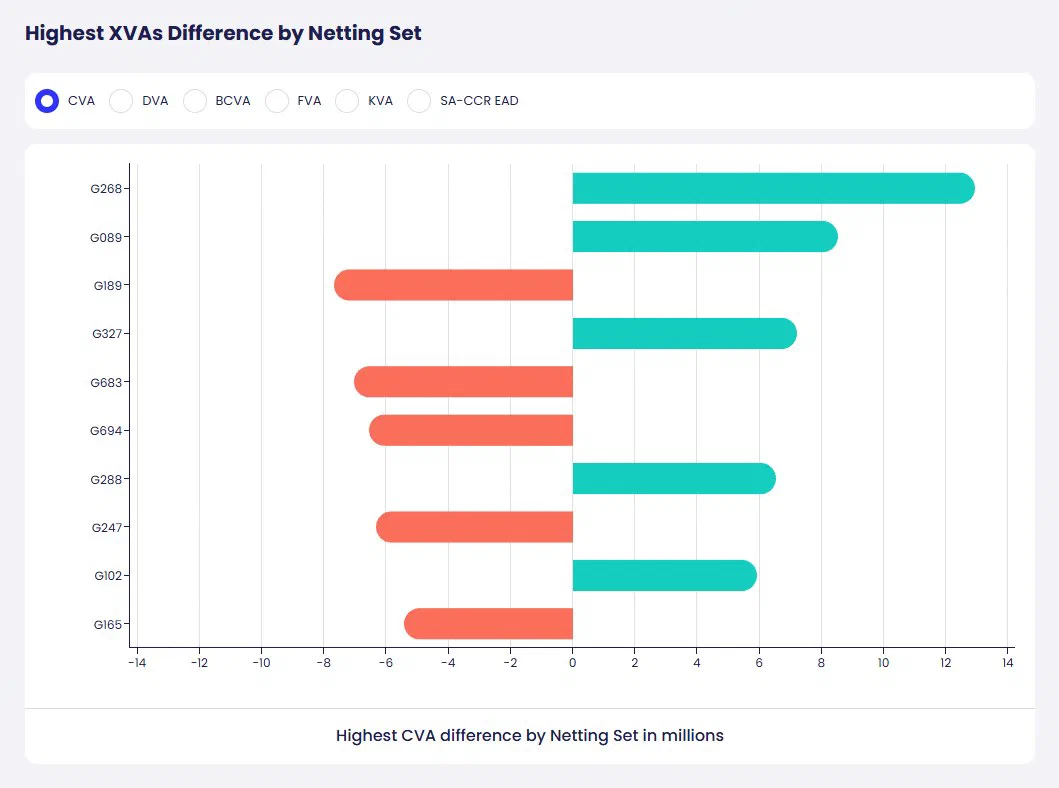 The netting sets with the largest change in the selected XVA measure between the base and what-if runs