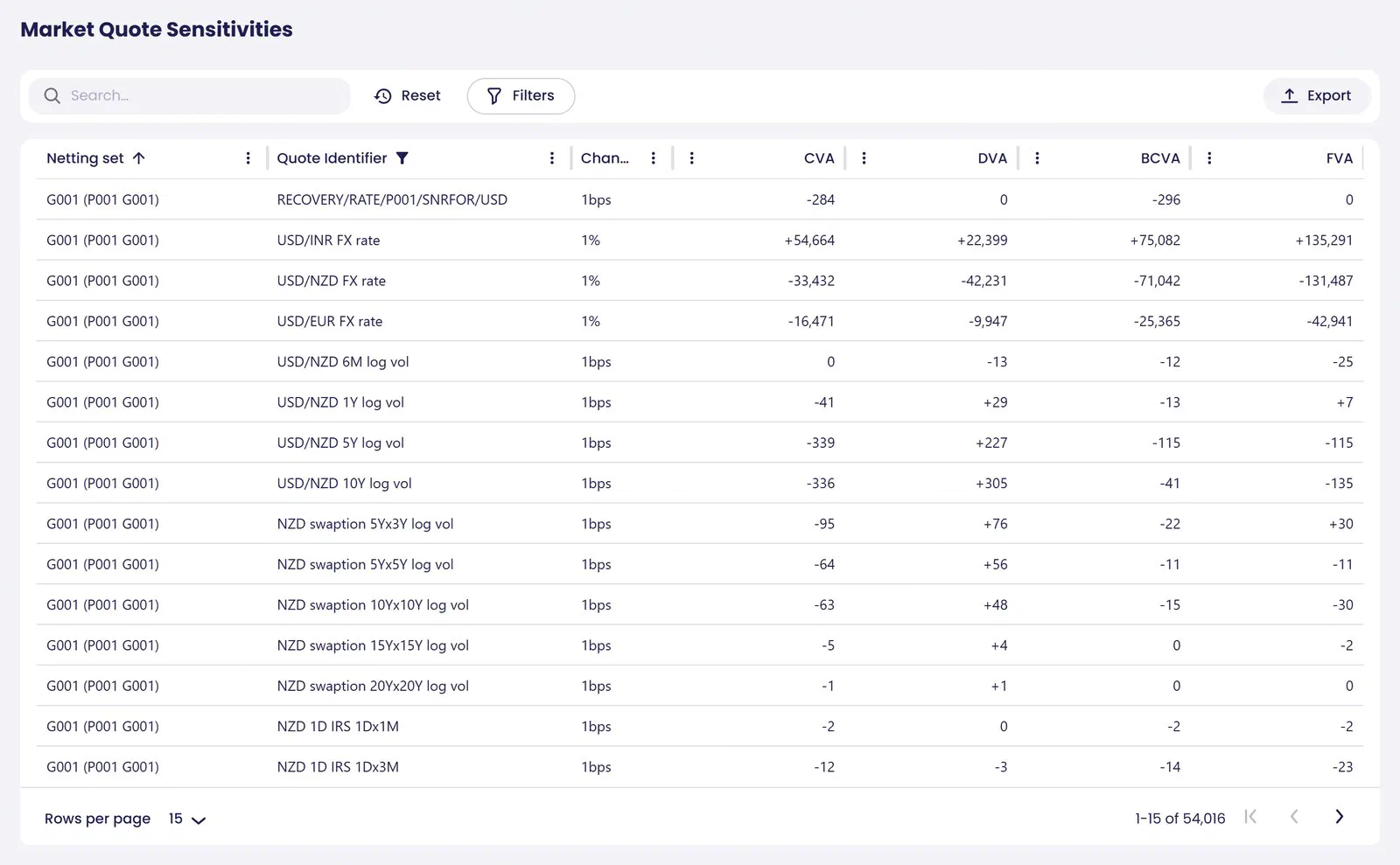 Sensitivity of each XVA to individual market quotes per netting set, with search, filters and export